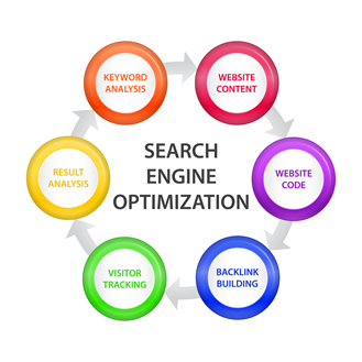 SEO Process from SOBO Partners